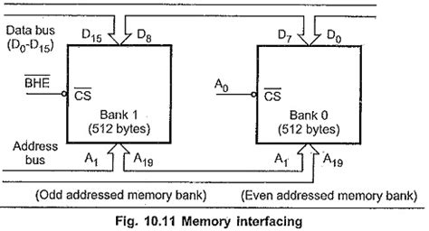 odd banking|Physical Memory Organisation of 8086 .